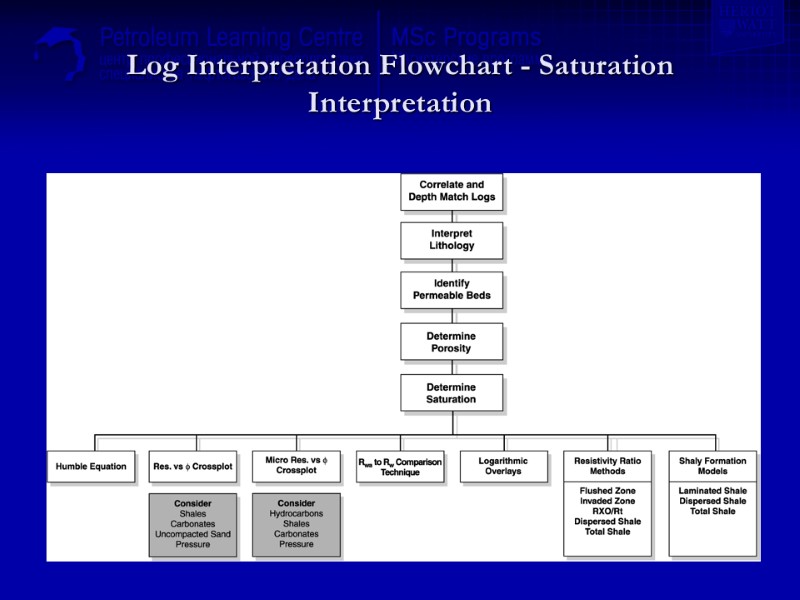 Log Interpretation Flowchart - Saturation Interpretation